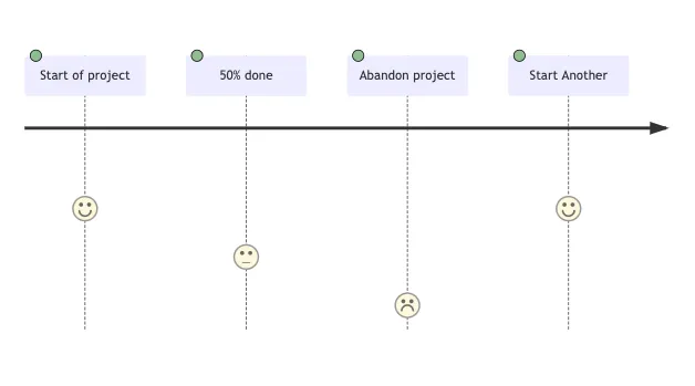 My take on how to pick what to use for your personal projects